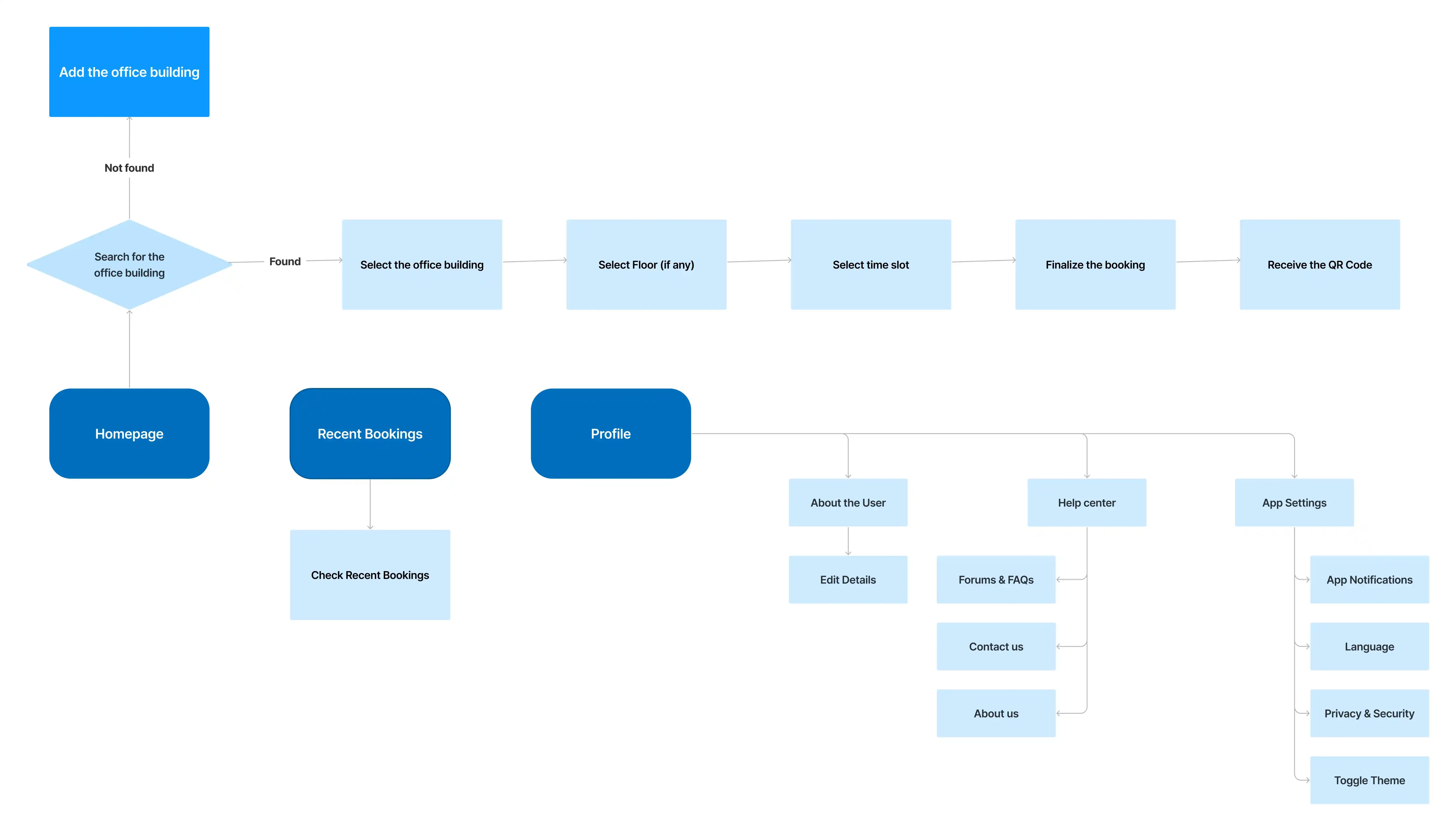 User Flow - Main