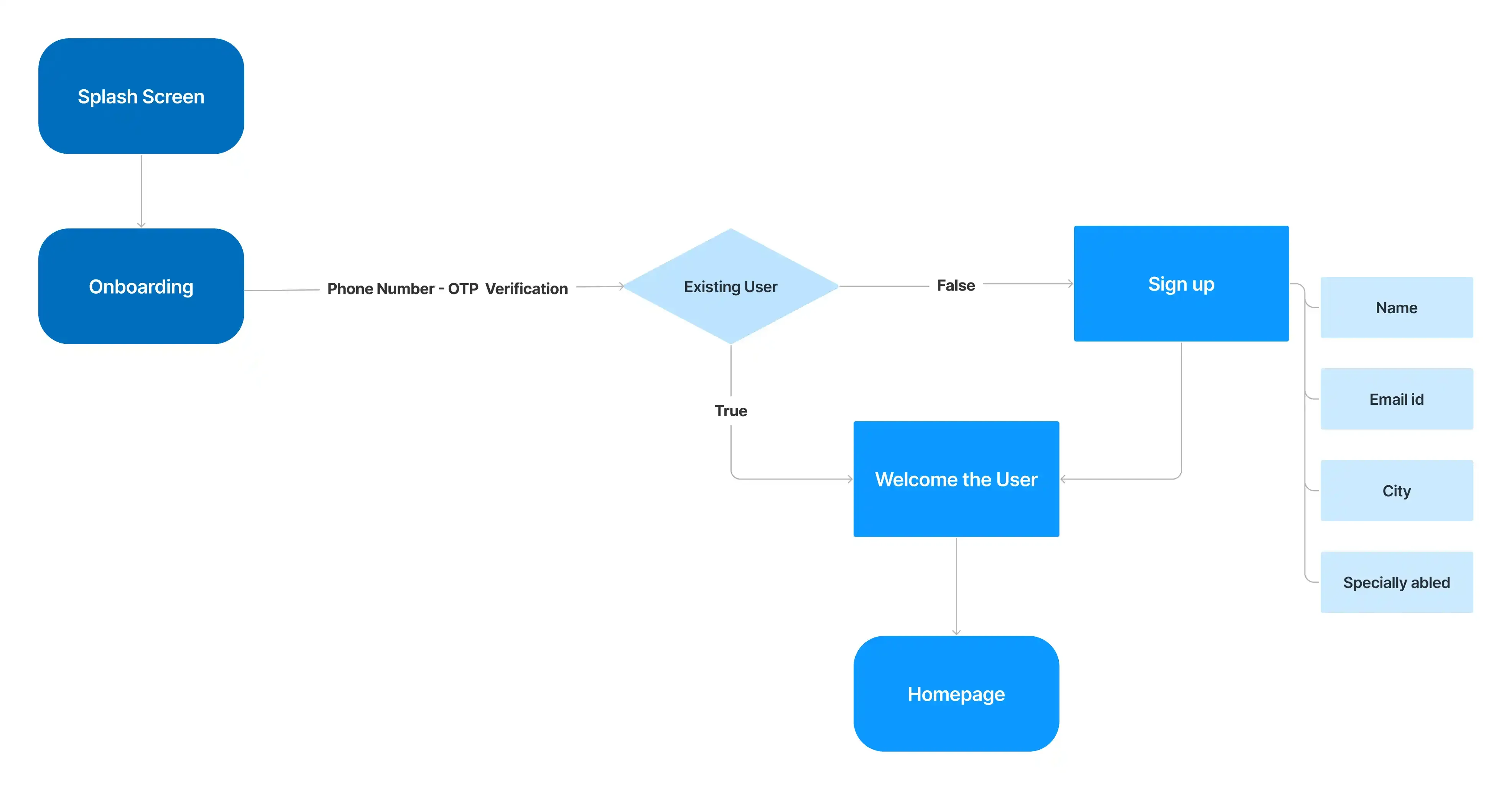 User Flow - Onboarding