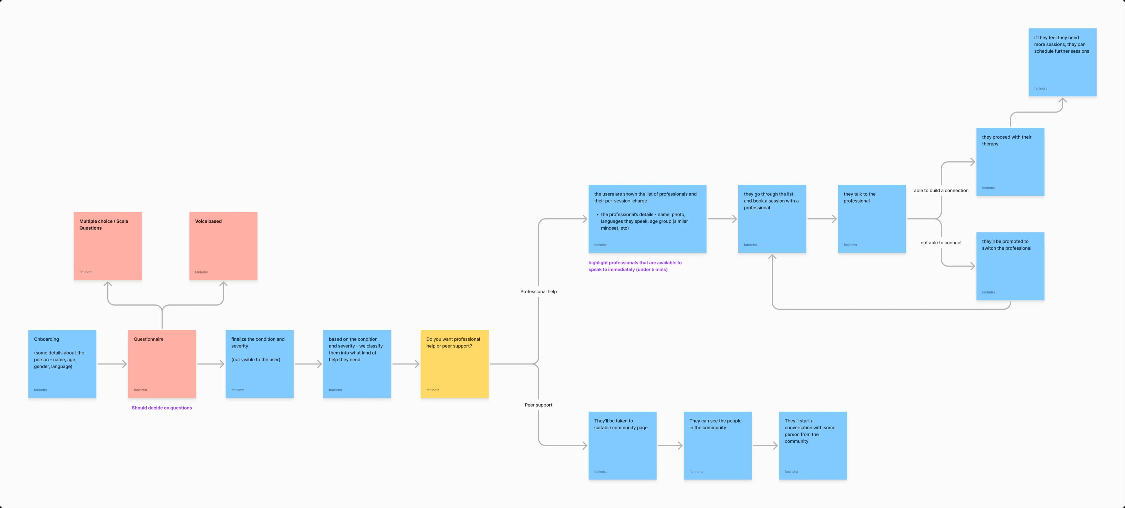 Digital Solution's Flow